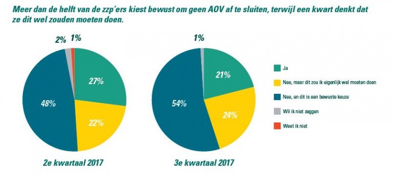 Weinig ZZP’ers verzekerd voor arbeidsongeschiktheid