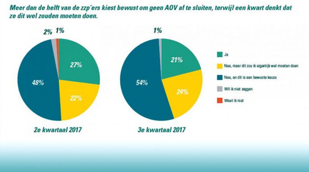 Weinig ZZP’ers verzekerd voor arbeidsongeschiktheid
