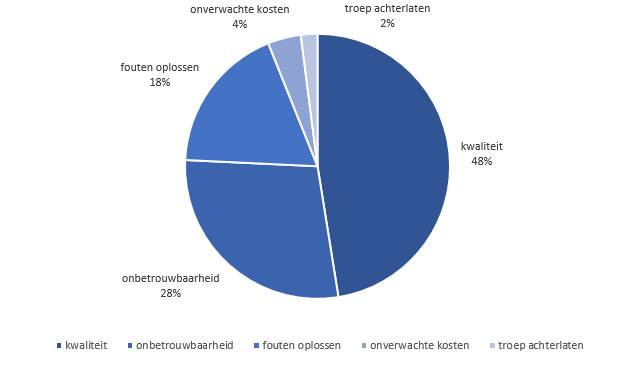 Hoe zorg je voor een tevreden klant?