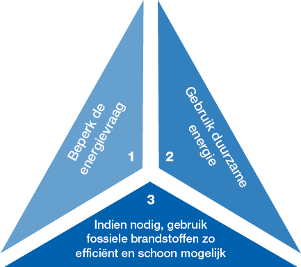 trias energetica