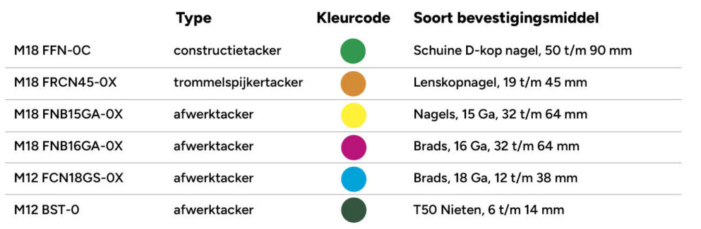 Nagels, brads en nieten voor Milwaukee tackers